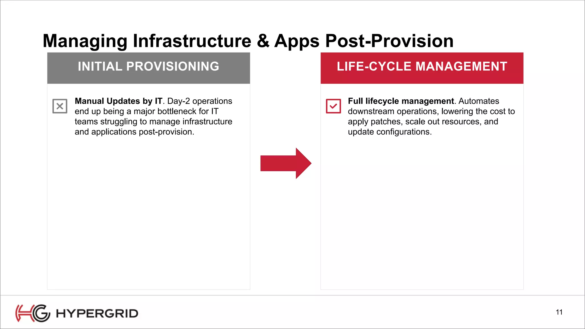11
Managing Infrastructure & Apps Post-Provision
INITIAL PROVISIONING
Manual Updates by IT. Day-2 operations
end up being a major bottleneck for IT
teams struggling to manage infrastructure
and applications post-provision.
LIFE-CYCLE MANAGEMENT
Full lifecycle management. Automates
downstream operations, lowering the cost to
apply patches, scale out resources, and
update configurations.
 