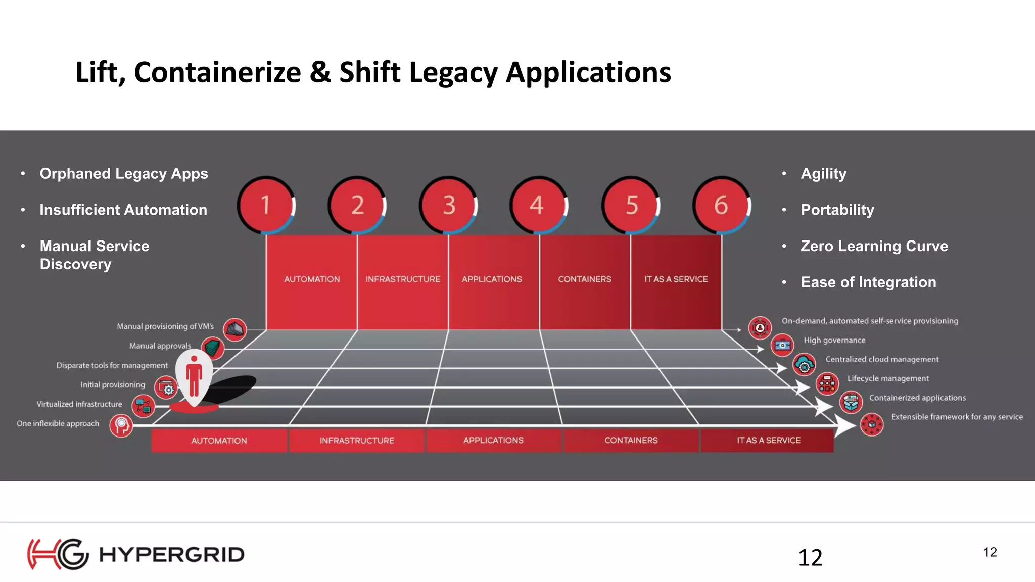 12
Lift, Containerize & Shift Legacy Applications
12
121212
• Orphaned Legacy Apps
• Insufficient Automation
• Manual Service
Discovery
• Agility
• Portability
• Zero Learning Curve
• Ease of Integration
12
 