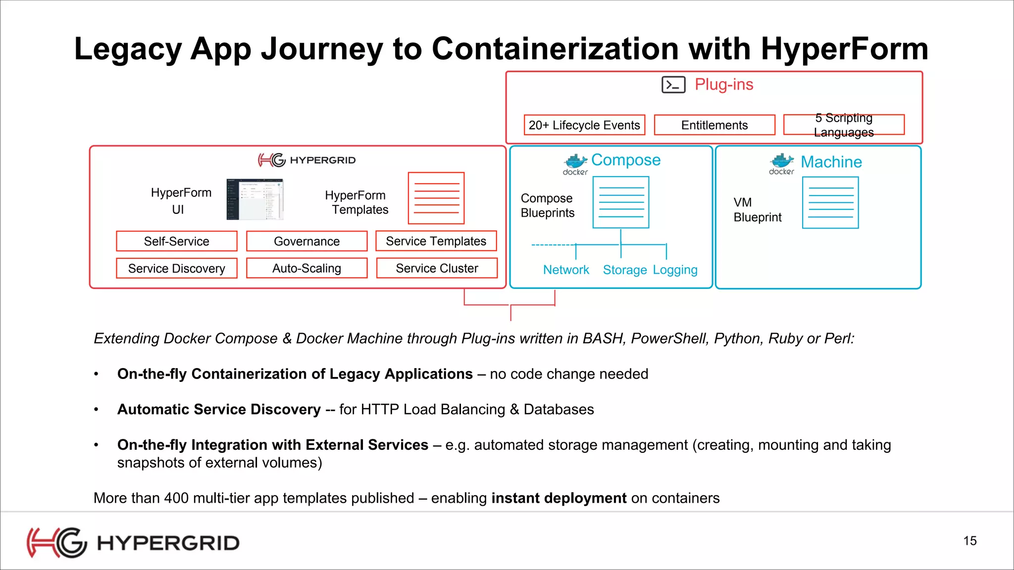 15
Extending Docker Compose & Docker Machine through Plug-ins written in BASH, PowerShell, Python, Ruby or Perl:
• On-the-fly Containerization of Legacy Applications – no code change needed
• Automatic Service Discovery -- for HTTP Load Balancing & Databases
• On-the-fly Integration with External Services – e.g. automated storage management (creating, mounting and taking
snapshots of external volumes)
More than 400 multi-tier app templates published – enabling instant deployment on containers
Legacy App Journey to Containerization with HyperForm
Auto-ScalingService Discovery
Self-Service Governance
HyperForm
Service Templates
Service Cluster
Compose
Templates
HyperForm
UI
Compose
Blueprints
Machine
VM
Blueprint
Network Storage Logging
Plug-ins
20+ Lifecycle Events Entitlements
5 Scripting
Languages
 