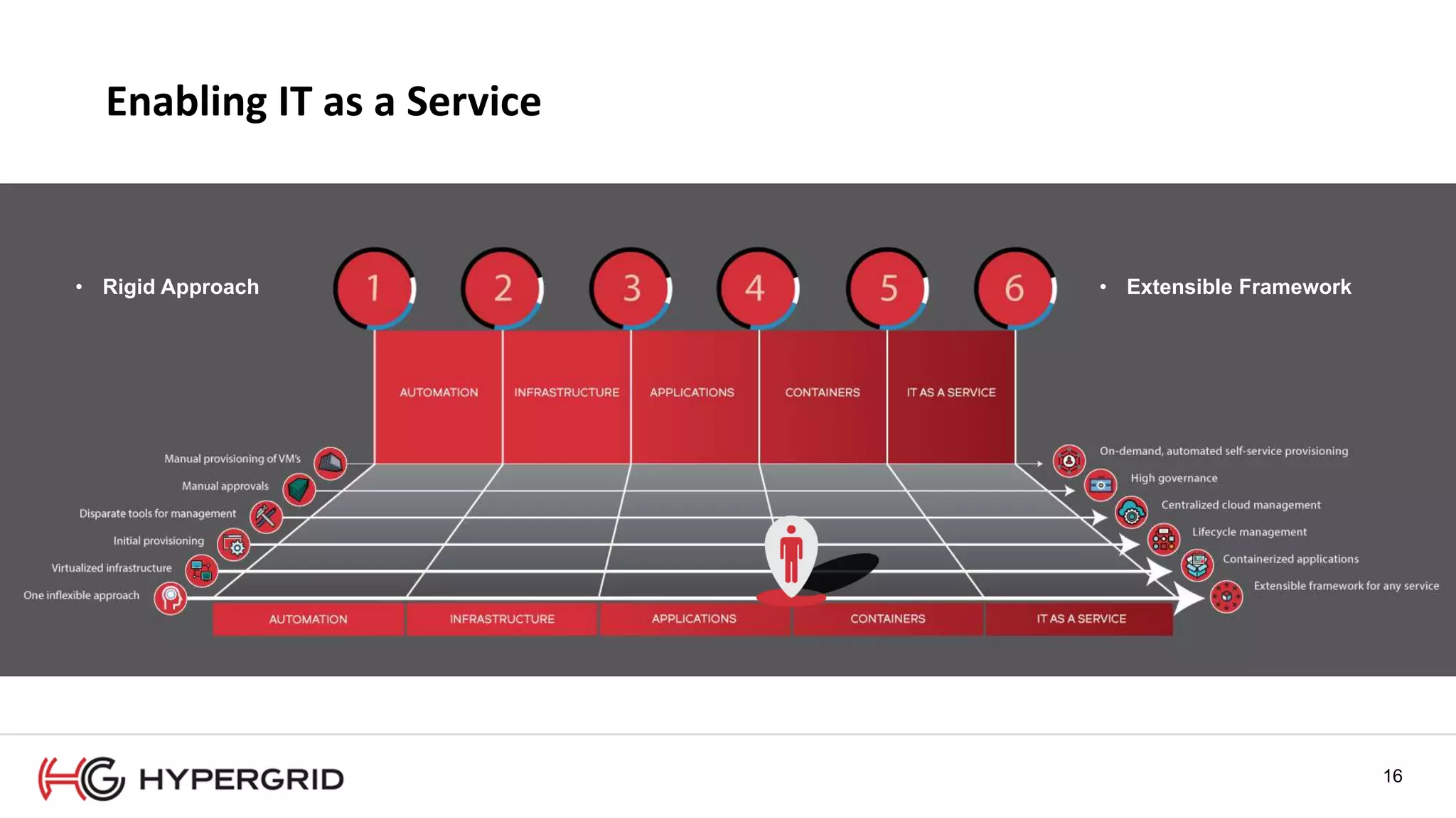 16
Enabling IT as a Service
16161616
• Rigid Approach • Extensible Framework
16
 
