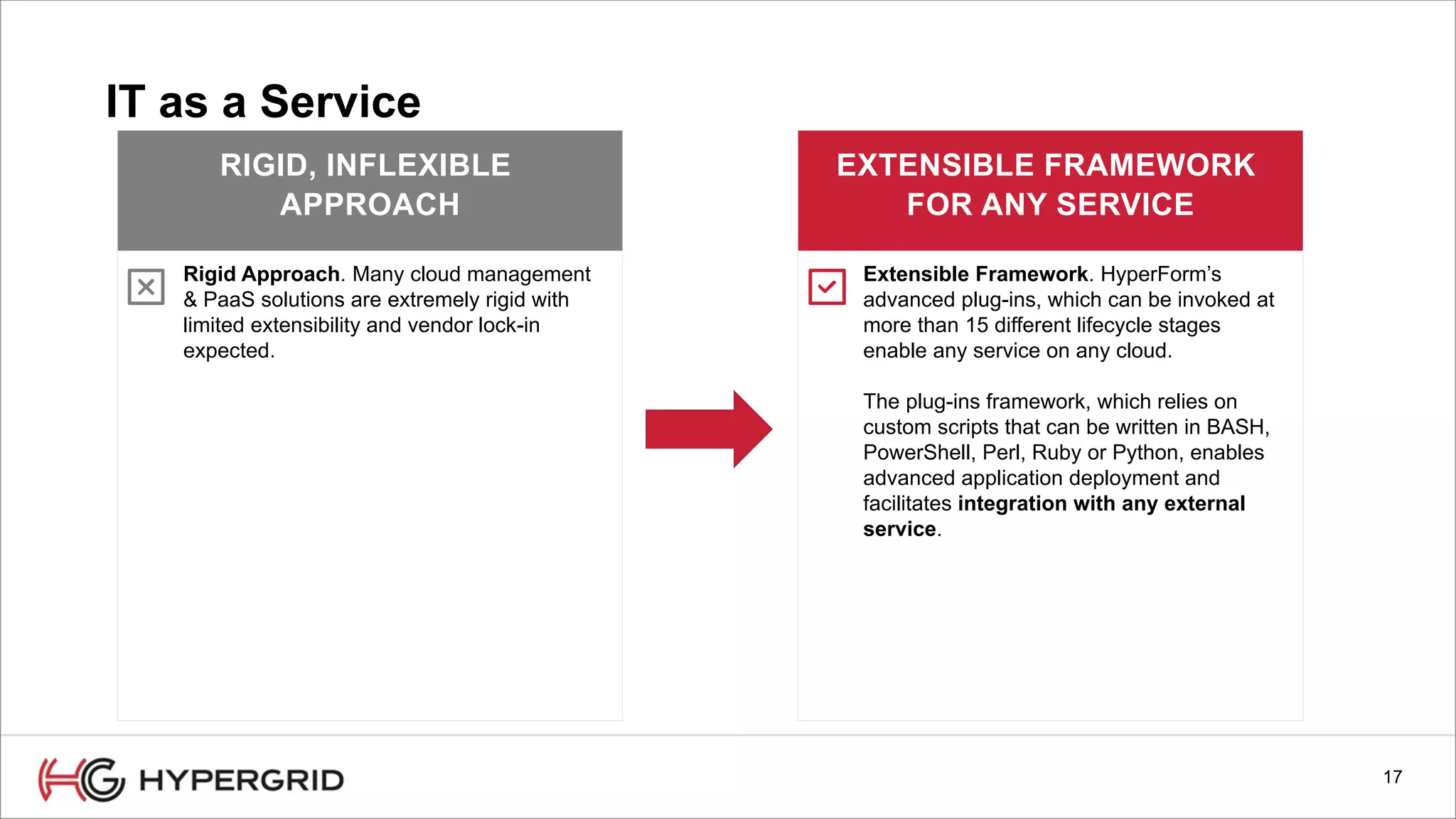 17
IT as a Service
RIGID, INFLEXIBLE
APPROACH
Rigid Approach. Many cloud management
& PaaS solutions are extremely rigid with
limited extensibility and vendor lock-in
expected.
EXTENSIBLE FRAMEWORK
FOR ANY SERVICE
Extensible Framework. HyperForm’s
advanced plug-ins, which can be invoked at
more than 15 different lifecycle stages
enable any service on any cloud.
The plug-ins framework, which relies on
custom scripts that can be written in BASH,
PowerShell, Perl, Ruby or Python, enables
advanced application deployment and
facilitates integration with any external
service.
 