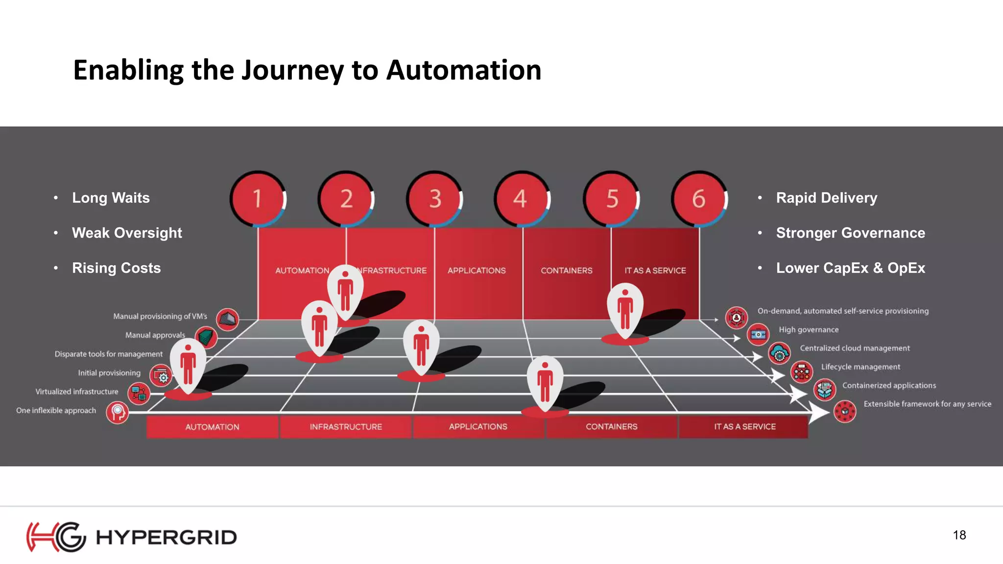 18
Enabling the Journey to Automation
• Long Waits
• Weak Oversight
• Rising Costs
• Rapid Delivery
• Stronger Governance
• Lower CapEx & OpEx
 
