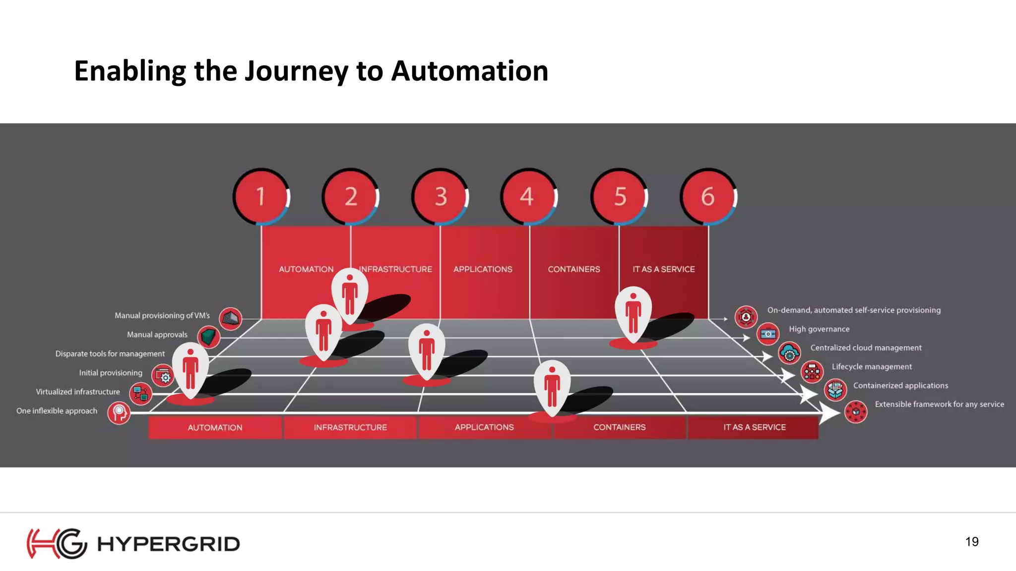 19
Enabling the Journey to Automation
 