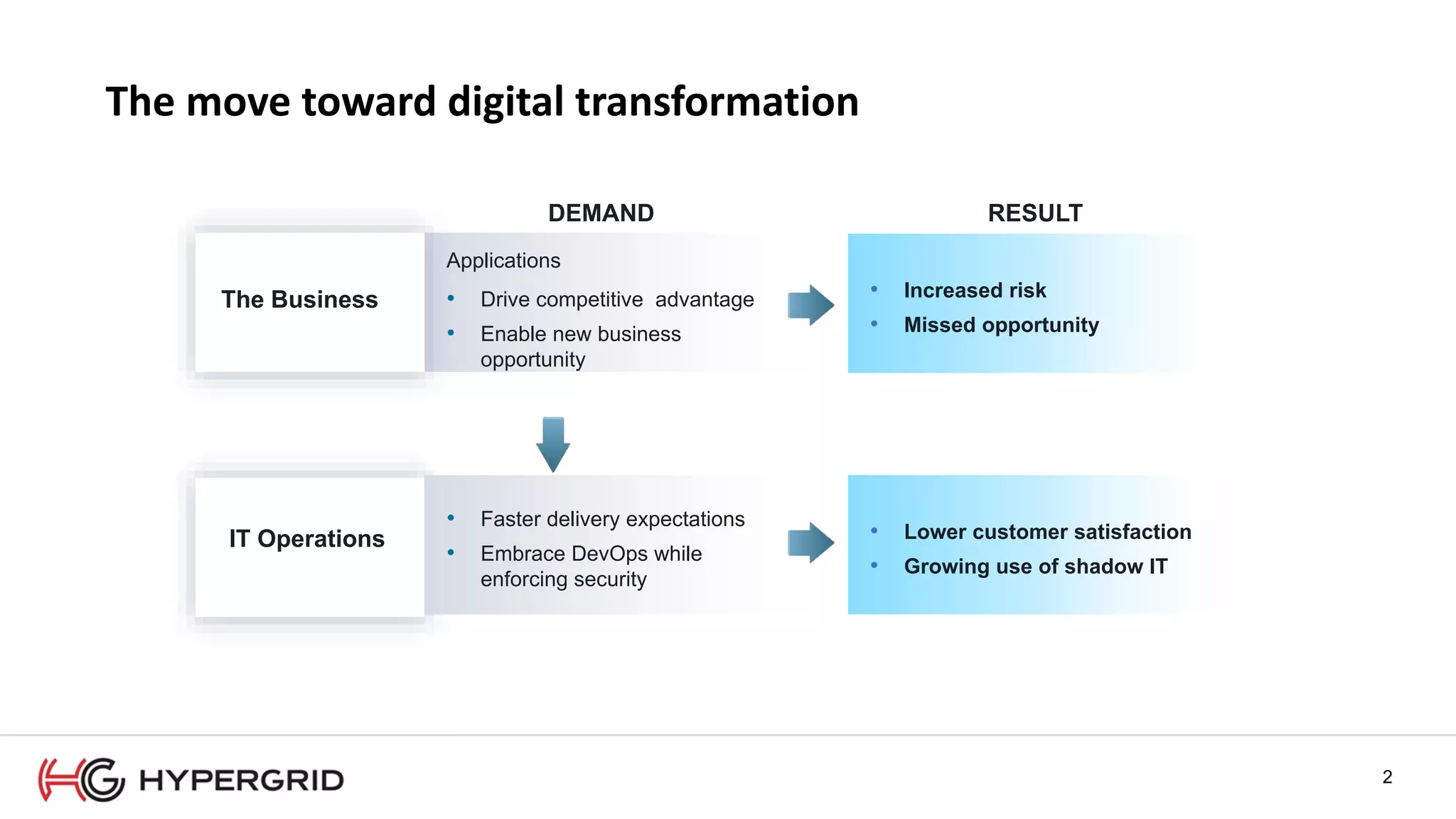 2
Applications
• Drive competitive advantage
• Enable new business
opportunity
IT Operations
DEMAND
• Faster delivery expectations
• Embrace DevOps while
enforcing security
The Business
RESULT
• Lower customer satisfaction
• Growing use of shadow IT
• Increased risk
• Missed opportunity
The move toward digital transformation
 