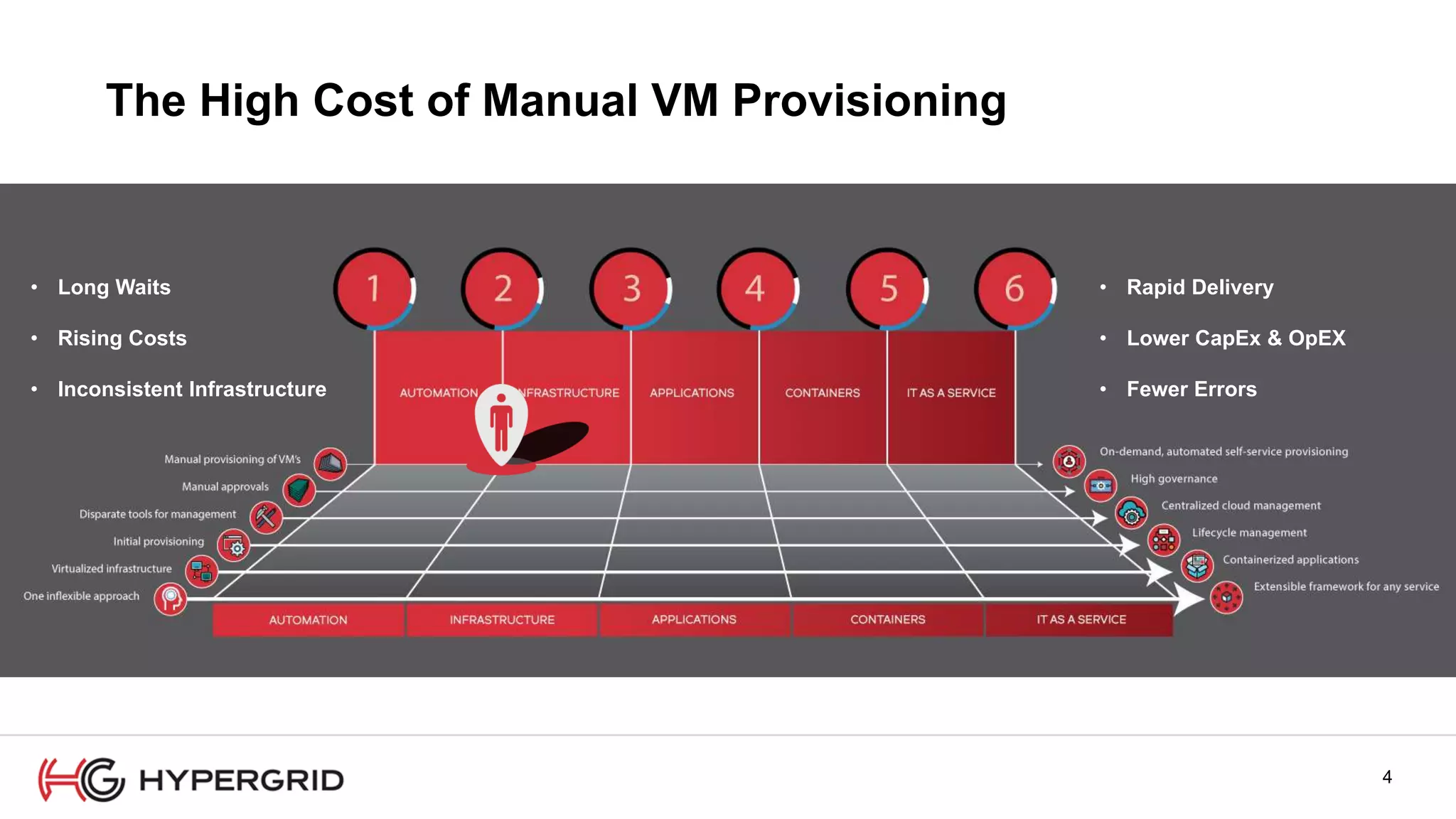 4
The High Cost of Manual VM Provisioning
• Long Waits
• Rising Costs
• Inconsistent Infrastructure
• Rapid Delivery
• Lower CapEx & OpEX
• Fewer Errors
4
 