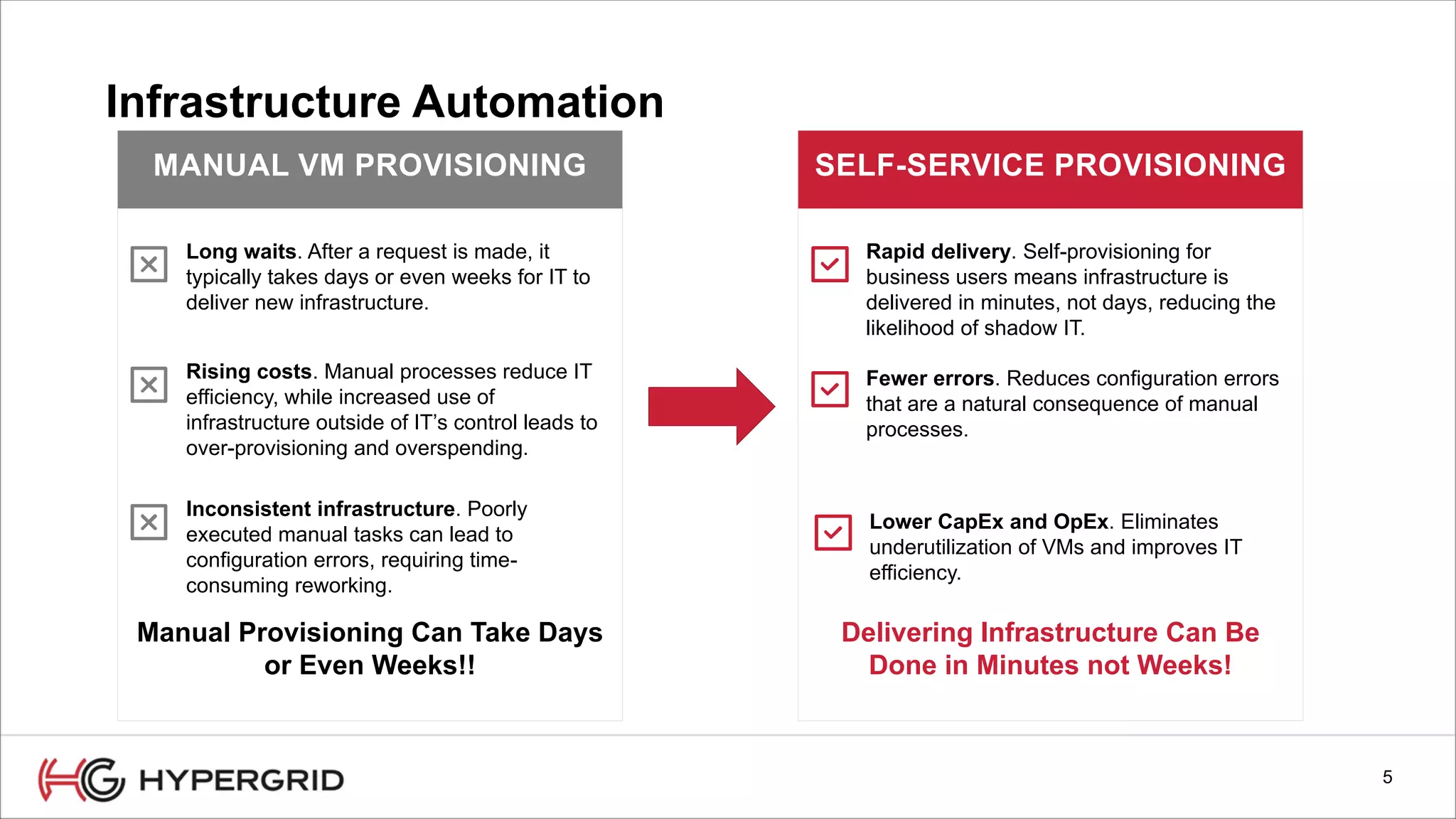 5
Infrastructure Automation
MANUAL VM PROVISIONING
Long waits. After a request is made, it
typically takes days or even weeks for IT to
deliver new infrastructure.
SELF-SERVICE PROVISIONING
Rising costs. Manual processes reduce IT
efficiency, while increased use of
infrastructure outside of IT’s control leads to
over-provisioning and overspending.
Manual Provisioning Can Take Days
or Even Weeks!!
Delivering Infrastructure Can Be
Done in Minutes not Weeks!
Rapid delivery. Self-provisioning for
business users means infrastructure is
delivered in minutes, not days, reducing the
likelihood of shadow IT.
Fewer errors. Reduces configuration errors
that are a natural consequence of manual
processes.
Inconsistent infrastructure. Poorly
executed manual tasks can lead to
configuration errors, requiring time-
consuming reworking.
Lower CapEx and OpEx. Eliminates
underutilization of VMs and improves IT
efficiency.
 