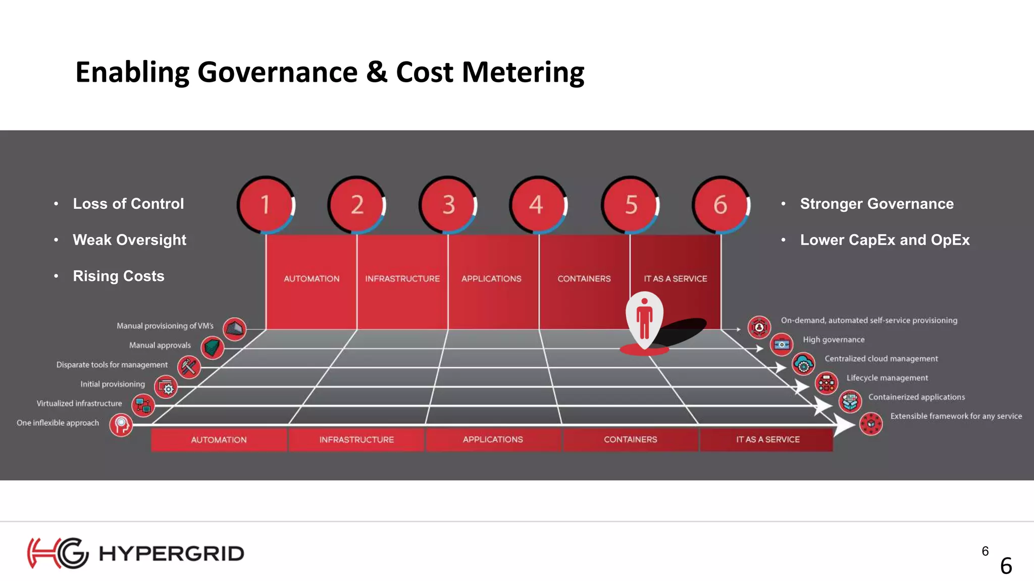 6
Enabling Governance & Cost Metering
6
66
• Loss of Control
• Weak Oversight
• Rising Costs
• Stronger Governance
• Lower CapEx and OpEx
6
 