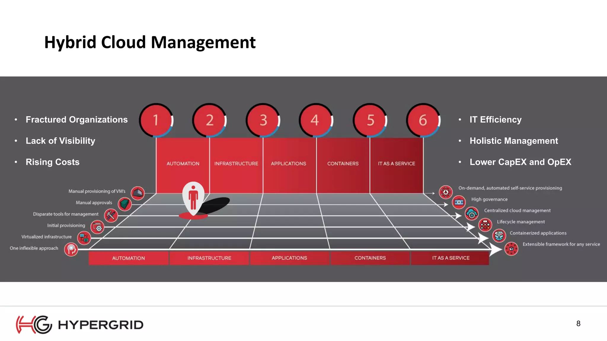 8
Hybrid Cloud Management
8
• Fractured Organizations
• Lack of Visibility
• Rising Costs
• IT Efficiency
• Holistic Management
• Lower CapEX and OpEX
8
 
