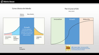 Curva clássica de Adesão
Early
Evangelists
Abismo
(chasm)
Mass Market
The S-Curve of GIS
(Harry Dent)
Innovation Growth Maturity
Growth
Os Early adopters
aumentaram e estão
“pulando” aos montes e
os usuários potenciais
estão contidos!
1999 - Harry S. Dent - The Roaring 2000s:
Building The Wealth And Lifestyle You Desire
In The Greatest Boom In History
 