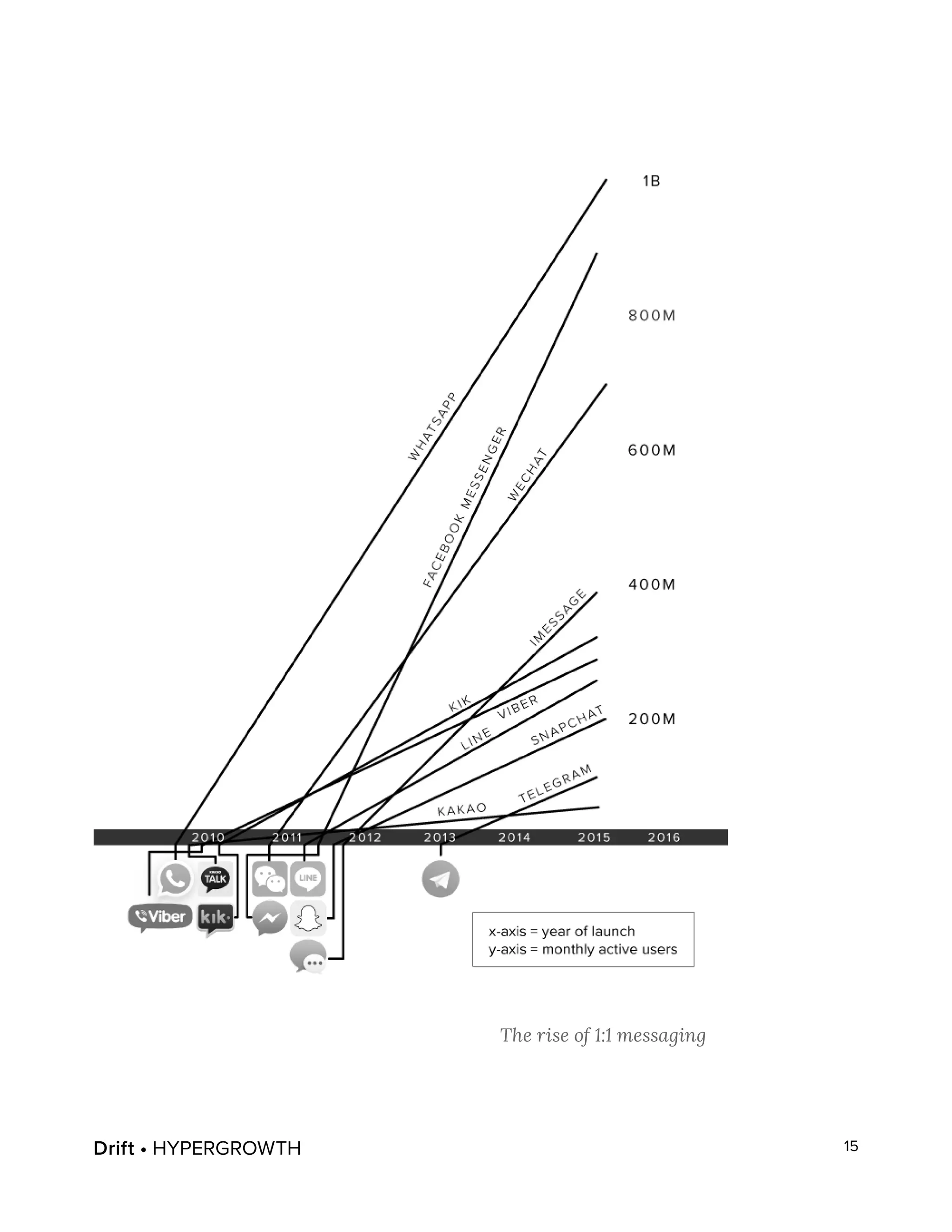 Drift • HYPERGROWTH 15
The rise of 1:1 messaging
 