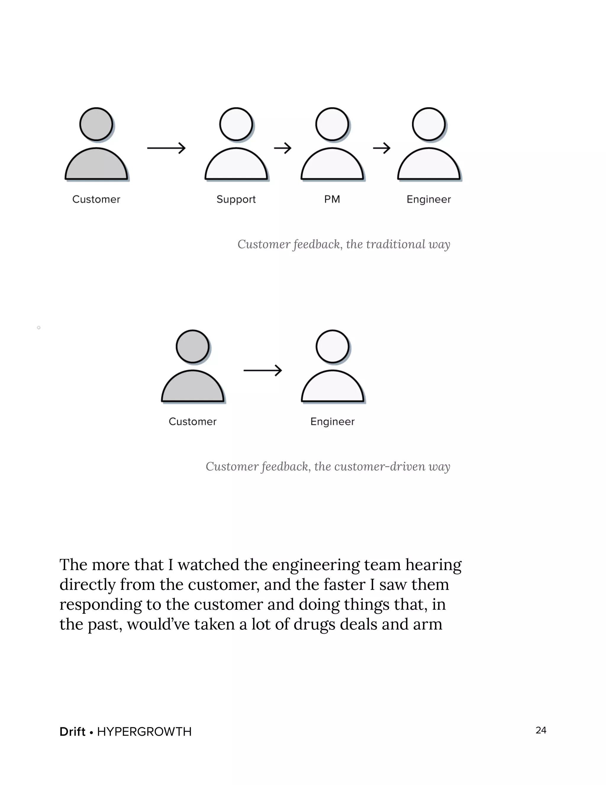 Drift • HYPERGROWTH 24
The more that I watched the engineering team hearing
directly from the customer, and the faster I saw them
responding to the customer and doing things that, in
the past, would’ve taken a lot of drugs deals and arm
Customer feedback, the traditional way
Customer feedback, the customer-driven way
 