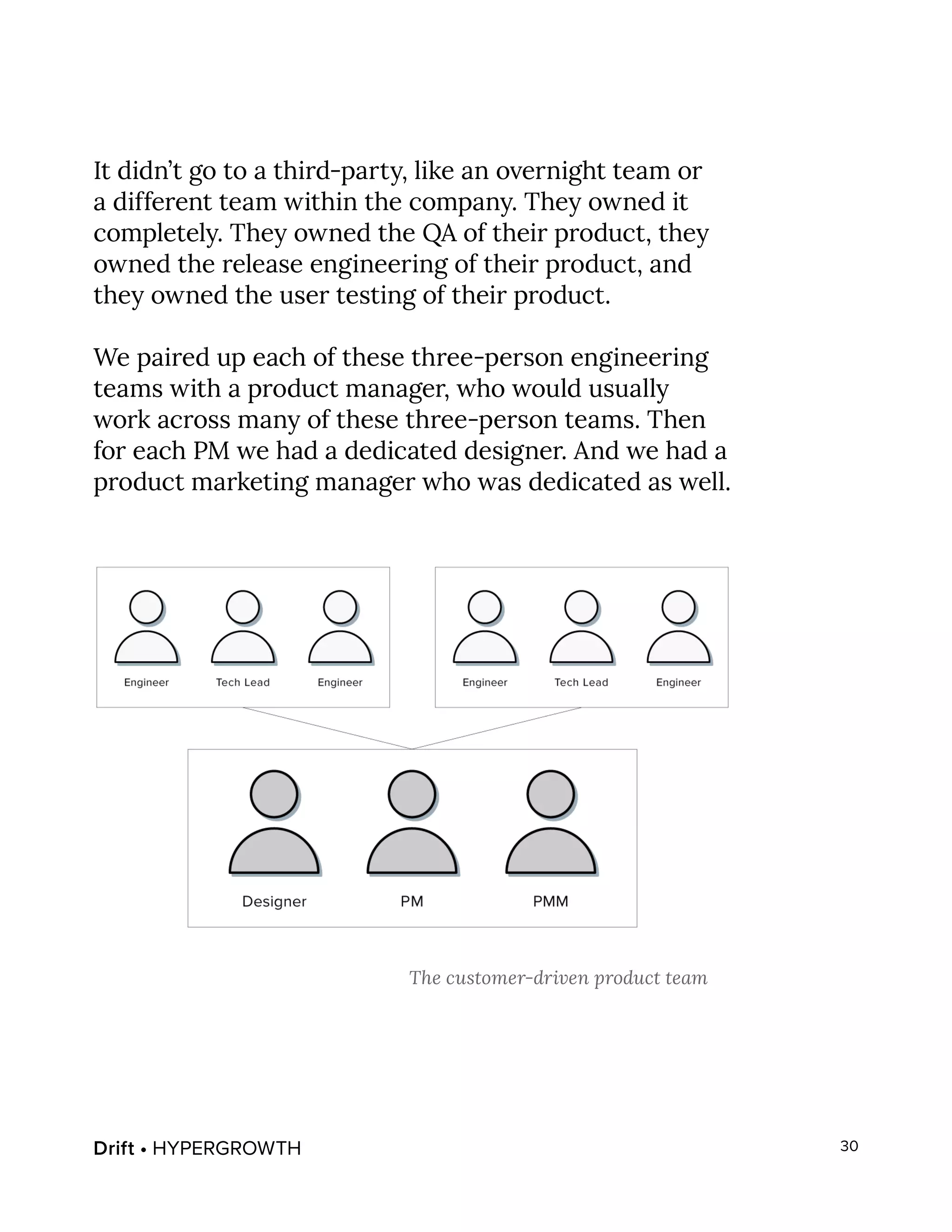 Drift • HYPERGROWTH 30
It didn’t go to a third-party, like an overnight team or
a different team within the company. They owned it
completely. They owned the QA of their product, they
owned the release engineering of their product, and
they owned the user testing of their product.
We paired up each of these three-person engineering
teams with a product manager, who would usually
work across many of these three-person teams. Then
for each PM we had a dedicated designer. And we had a
product marketing manager who was dedicated as well.
The customer-driven product team
 