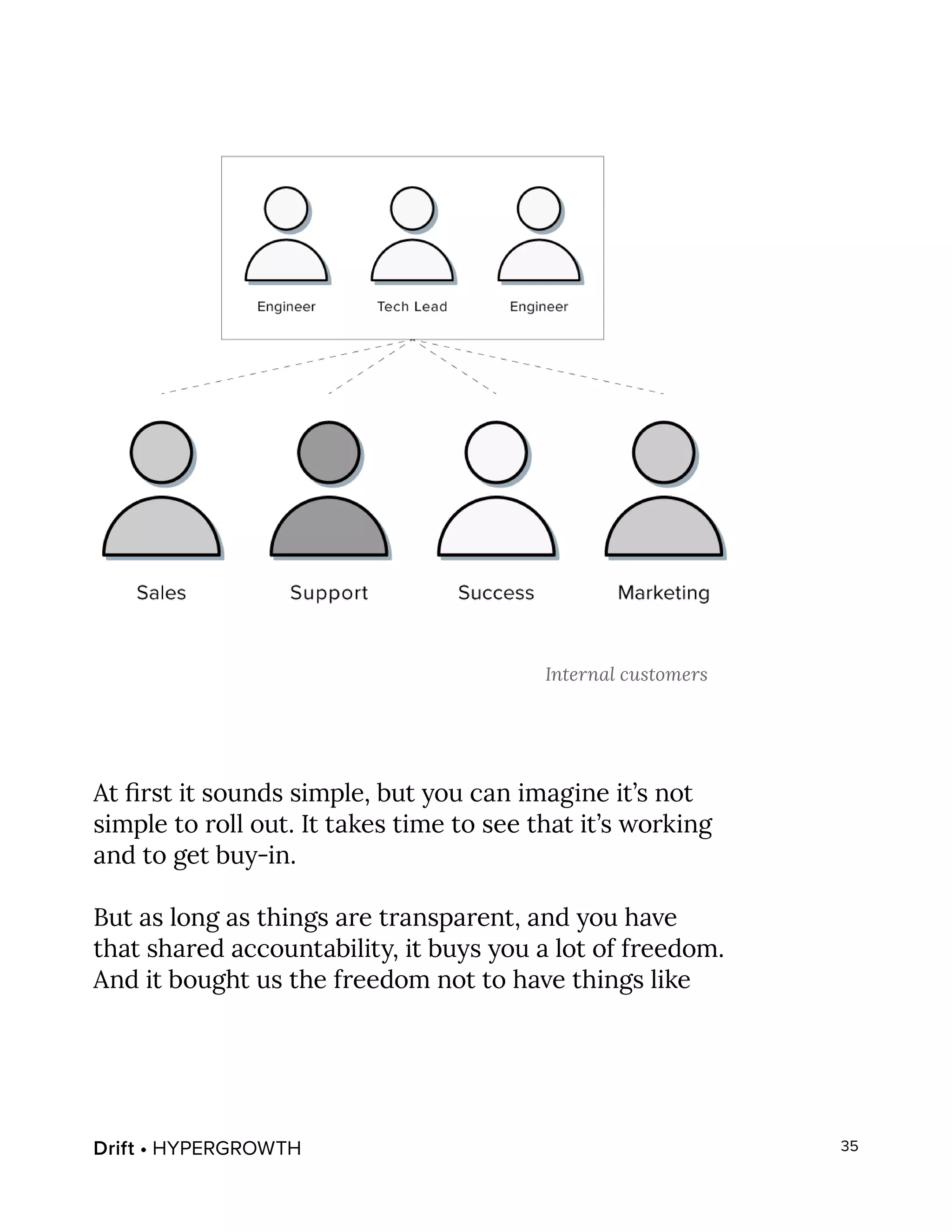 Drift • HYPERGROWTH 35
At first it sounds simple, but you can imagine it’s not
simple to roll out. It takes time to see that it’s working
and to get buy-in.
But as long as things are transparent, and you have
that shared accountability, it buys you a lot of freedom.
And it bought us the freedom not to have things like
Internal customers
 