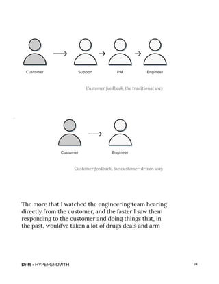 Drift • HYPERGROWTH 24
The more that I watched the engineering team hearing
directly from the customer, and the faster I saw them
responding to the customer and doing things that, in
the past, would’ve taken a lot of drugs deals and arm
Customer feedback, the traditional way
Customer feedback, the customer-driven way
 