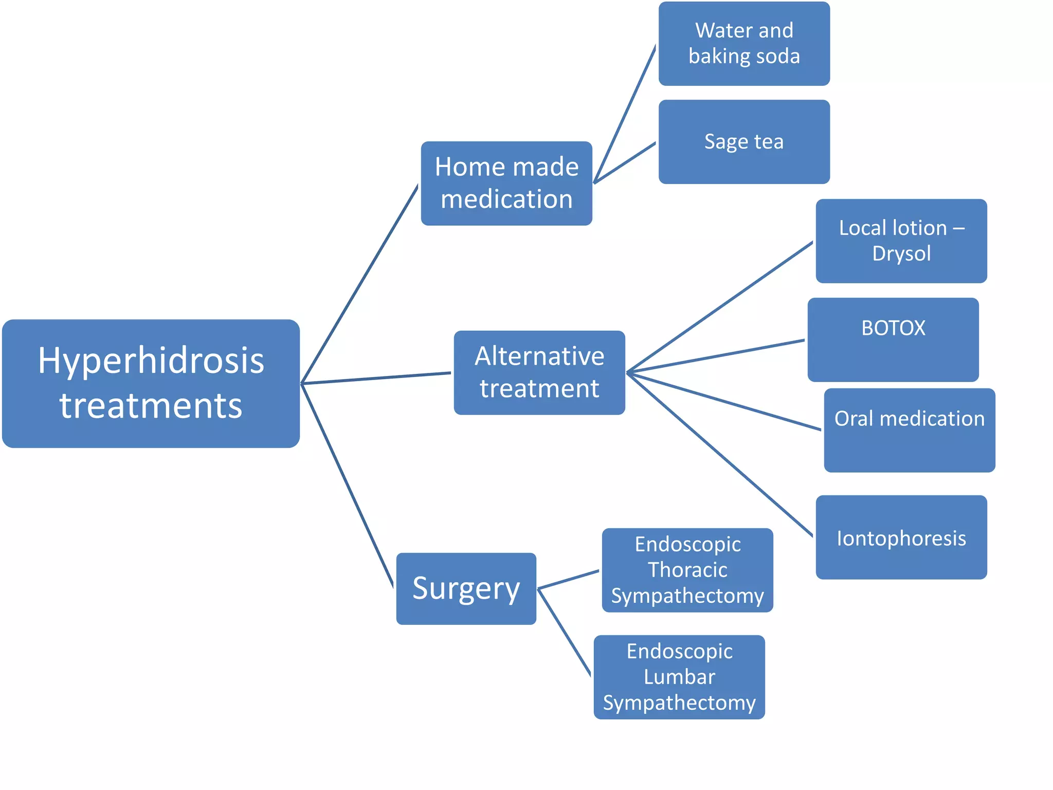 Water and
baking soda

Sage tea

Home made
medication

Local lotion –
Drysol
BOTOX

Hyperhidrosis
treatments

Alternative
treatment
Oral medication

Surgery

Endoscopic
Thoracic
Sympathectomy
Endoscopic
Lumbar
Sympathectomy

Iontophoresis

 