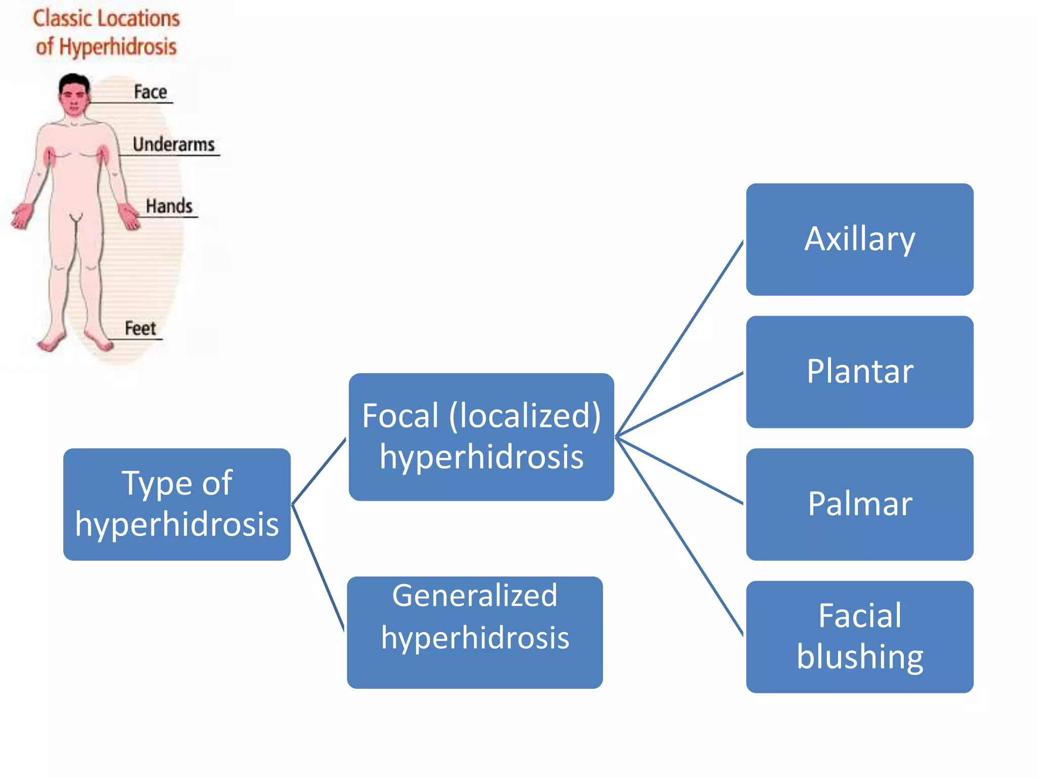 Axillary

Plantar
Type of
hyperhidrosis

Focal (localized)
hyperhidrosis
Palmar
Generalized
hyperhidrosis

Facial
blushing

 