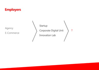 Agency
E-Commerce
Startup
Corporate Digital Unit
Innovation Lab
Employers
?
 