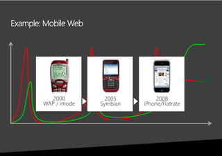 Example: Mobile Web
2000
WAP / imode
2005
Symbian
2008
iPhone/Flatrate
 