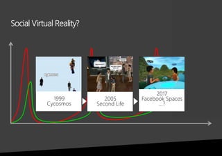 Social Virtual Reality?
1999
Cycosmos
2005
Second Life
2017
Facebook Spaces
...?
 