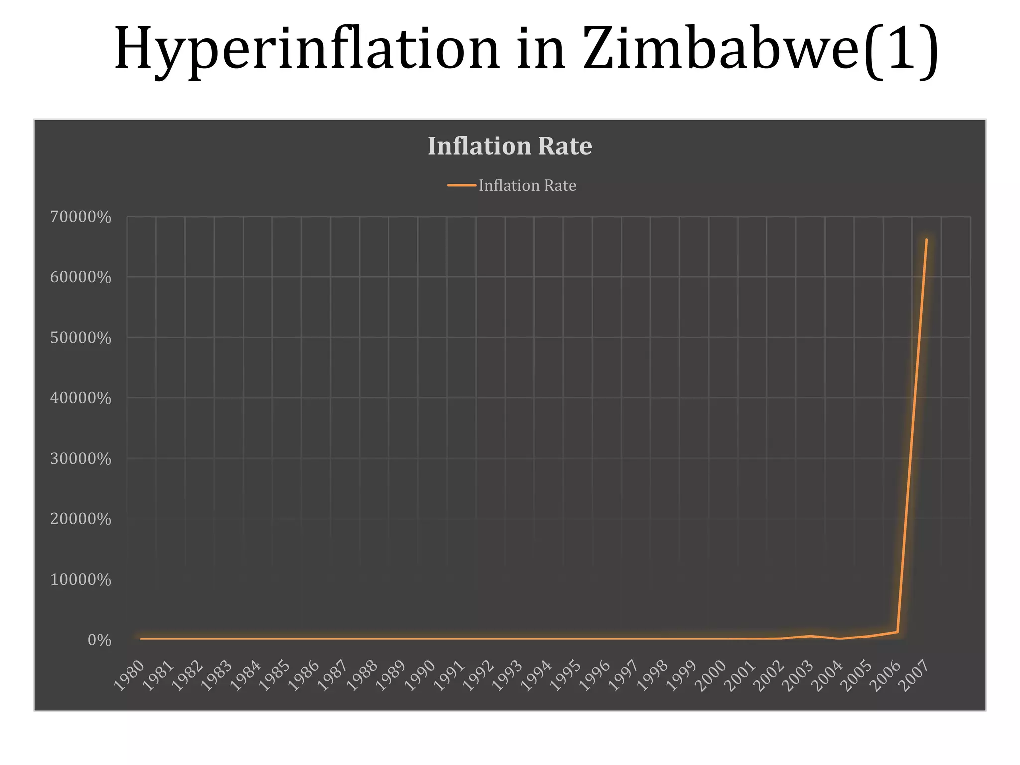 Hyperinflation in Zimbabwe(1)
Inflation Rate
Inflation Rate
70000%
60000%
50000%
40000%
30000%
20000%
10000%
0%

 
