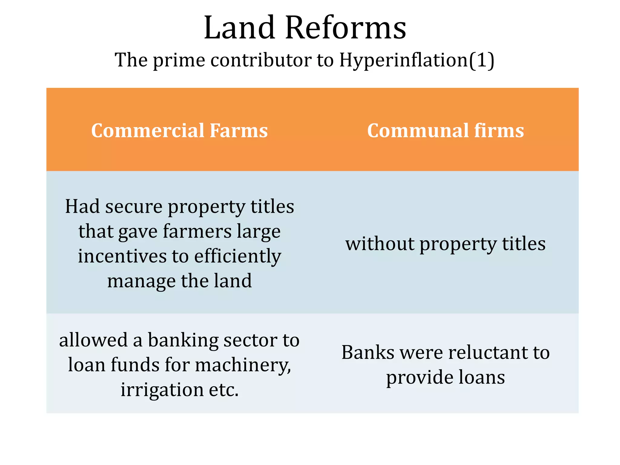 Land Reforms
The prime contributor to Hyperinflation(1)
Commercial Farms

Communal firms

Had secure property titles
that gave farmers large
incentives to efficiently
manage the land

without property titles

allowed a banking sector to
loan funds for machinery,
irrigation etc.

Banks were reluctant to
provide loans

 