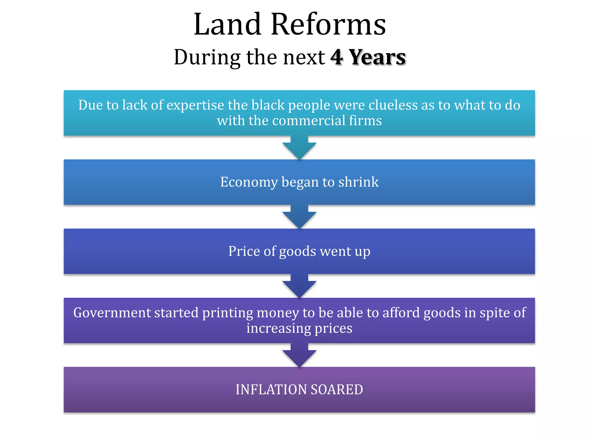 Land Reforms
During the next 4 Years
Due to lack of expertise the black people were clueless as to what to do
with the commercial firms

Economy began to shrink

Price of goods went up

Government started printing money to be able to afford goods in spite of
increasing prices

INFLATION SOARED

 