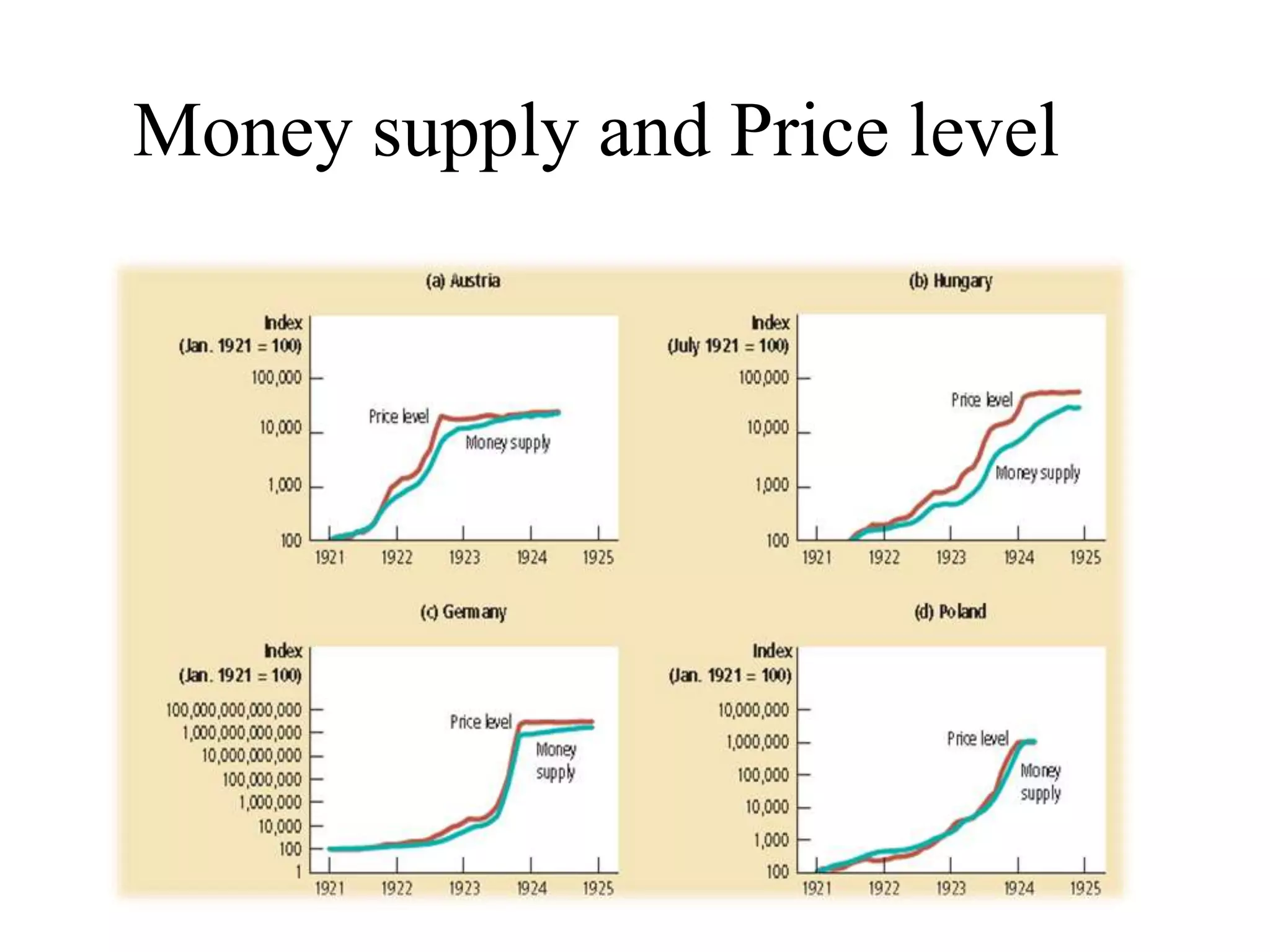Money supply and Price level

 