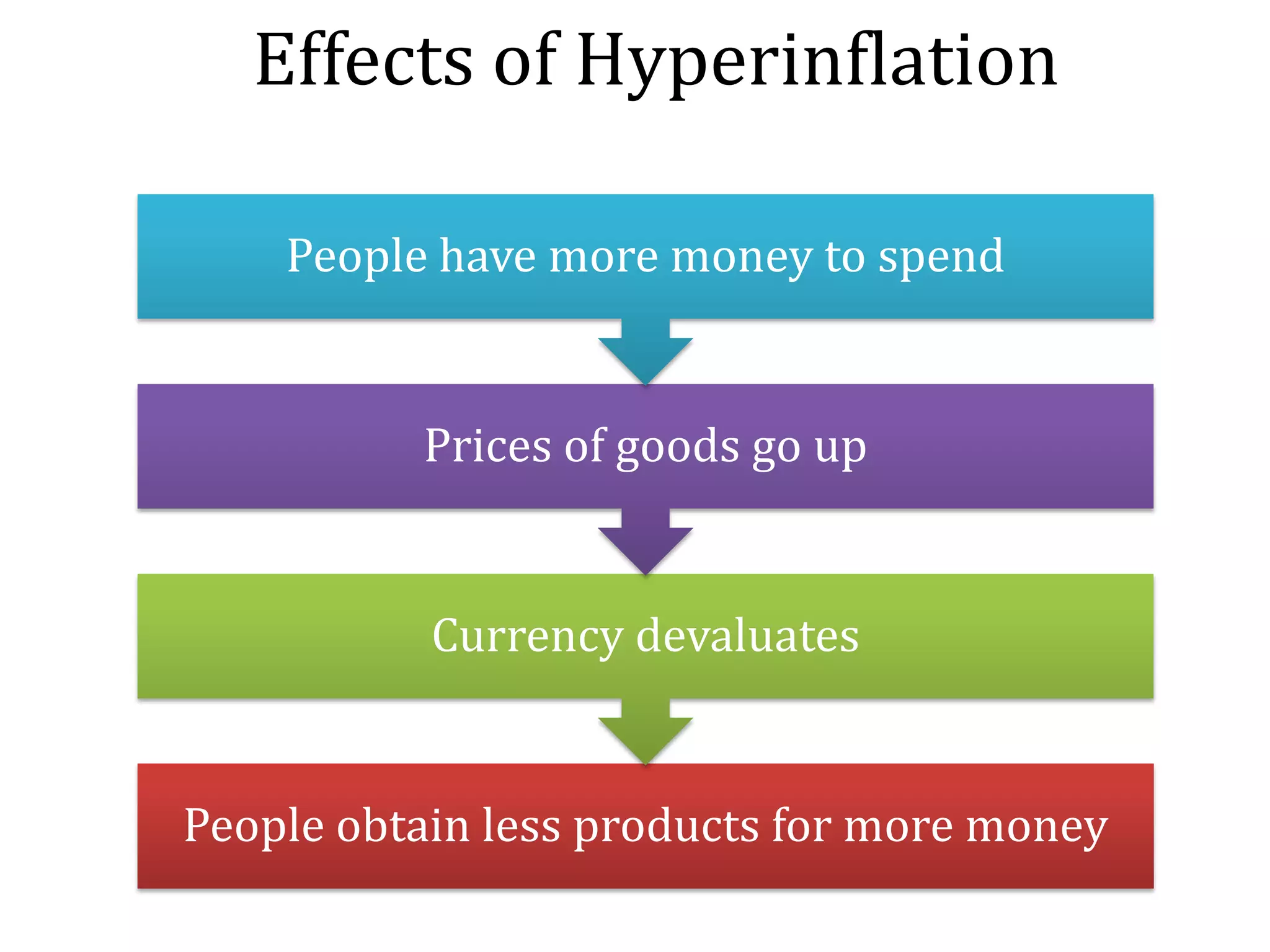 Effects of Hyperinflation
People have more money to spend

Prices of goods go up

Currency devaluates

People obtain less products for more money

 