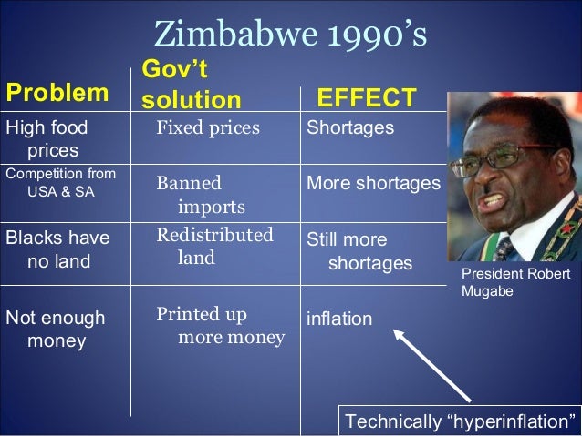 Hyperinflation In Zimbabwe