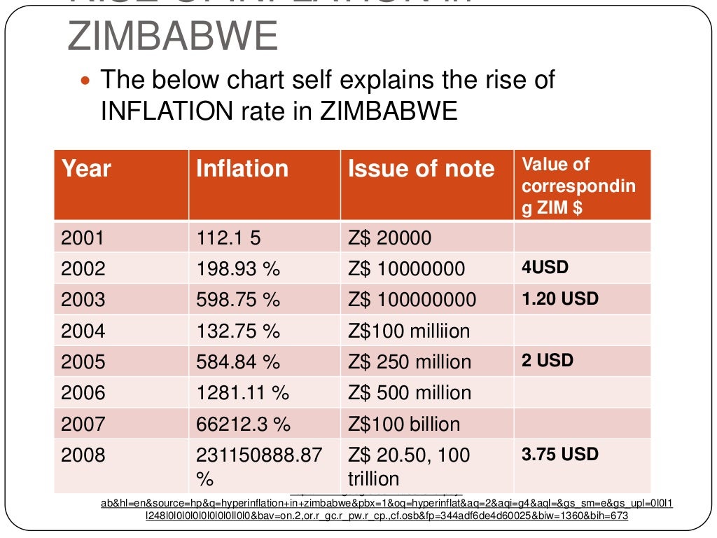 Hyperinflation in zimbabwe part 1