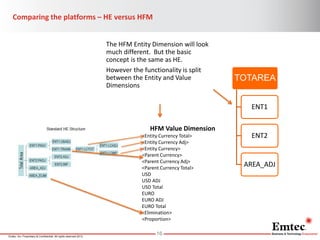 Comparing the platforms – HE versus HFM
The HFM Entity Dimension will look
much different. But the basic
concept is the sa...