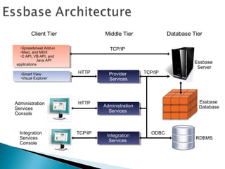 Middle Tier Database TierClient Tier
Administration
Services
Administration
Services
•Spreadsheet Add-in
•MaxL and MDX
•C API, VB API, and
Java API
applications
•Spreadsheet Add-in
•MaxL and MDX
•C API, VB API, and
Java API
applications
Administration
Services
Console
TCP/IP
HTTP
Provider
Services
Provider
Services
HTTP
•Smart View
•Visual Explorer
•Smart View
•Visual Explorer
TCP/IP
Essbase
Server
Essbase
Database
Integration
Services
Console
Integration
Services
Integration
Services
TCP/IP
RDBMS
ODBC
 