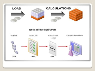 Hyperion Essbase   -   Ravi Kurakula