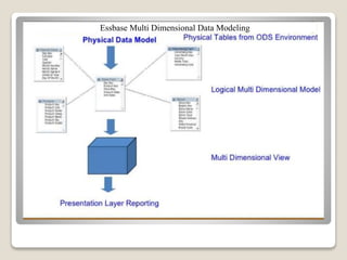 Essbase Multi Dimensional Data Modeling
 