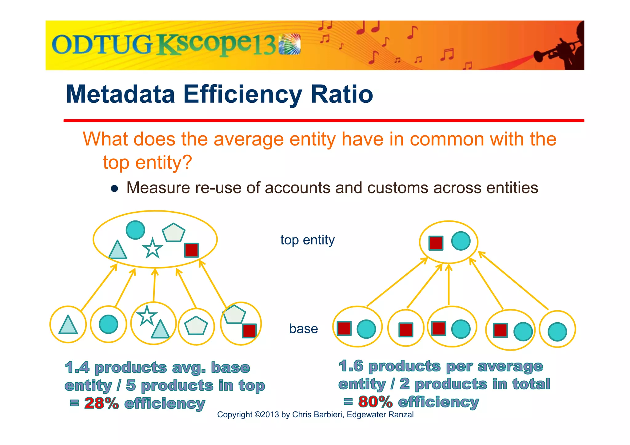 Metadata Efficiency Ratio
What does the average entity have in common with the
top entity?
● Measure re-use of accounts and customs across entities
top entity

base

Copyright ©2013 by Chris Barbieri, Edgewater Ranzal

 
