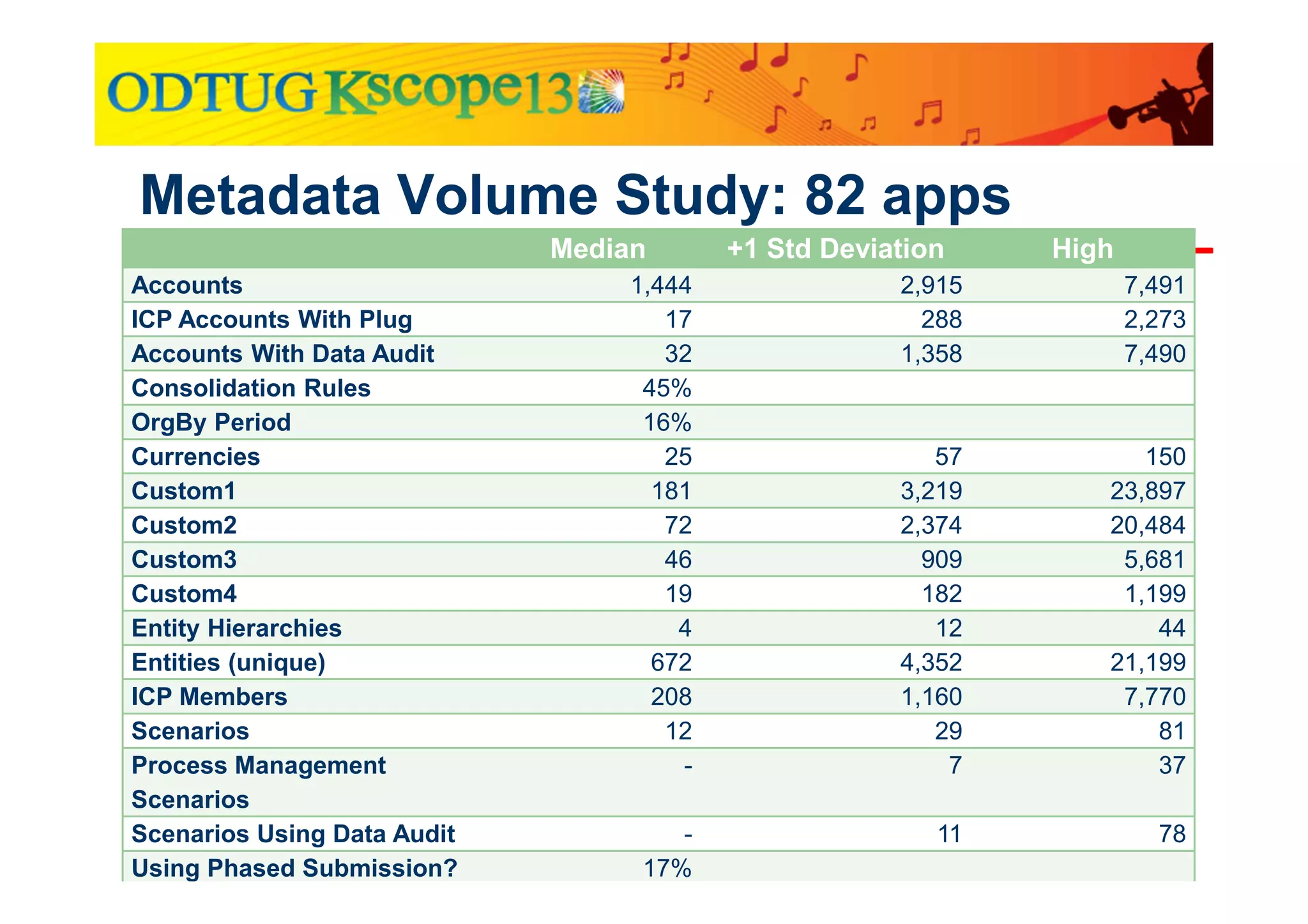 Metadata Volume Study: 82 apps
Median

+1 Std Deviation

Accounts
1,444
ICP Accounts With Plug
17
Accounts With Data Audit
32
Consolidation Rules
45%
OrgBy Period
16%
Currencies
25
Custom1
181
Custom2
72
Custom3
46
Custom4
19
Entity Hierarchies
4
Entities (unique)
672
ICP Members
208
Scenarios
12
Process Management
Scenarios
Scenarios Using Data Audit
Copyright ©2013 by Chris Barbieri, Edgewater Ranzal
Using Phased Submission?
17%

High

2,915
288
1,358

7,491
2,273
7,490

57
3,219
2,374
909
182
12
4,352
1,160
29
7

150
23,897
20,484
5,681
1,199
44
21,199
7,770
81
37

11

78

 