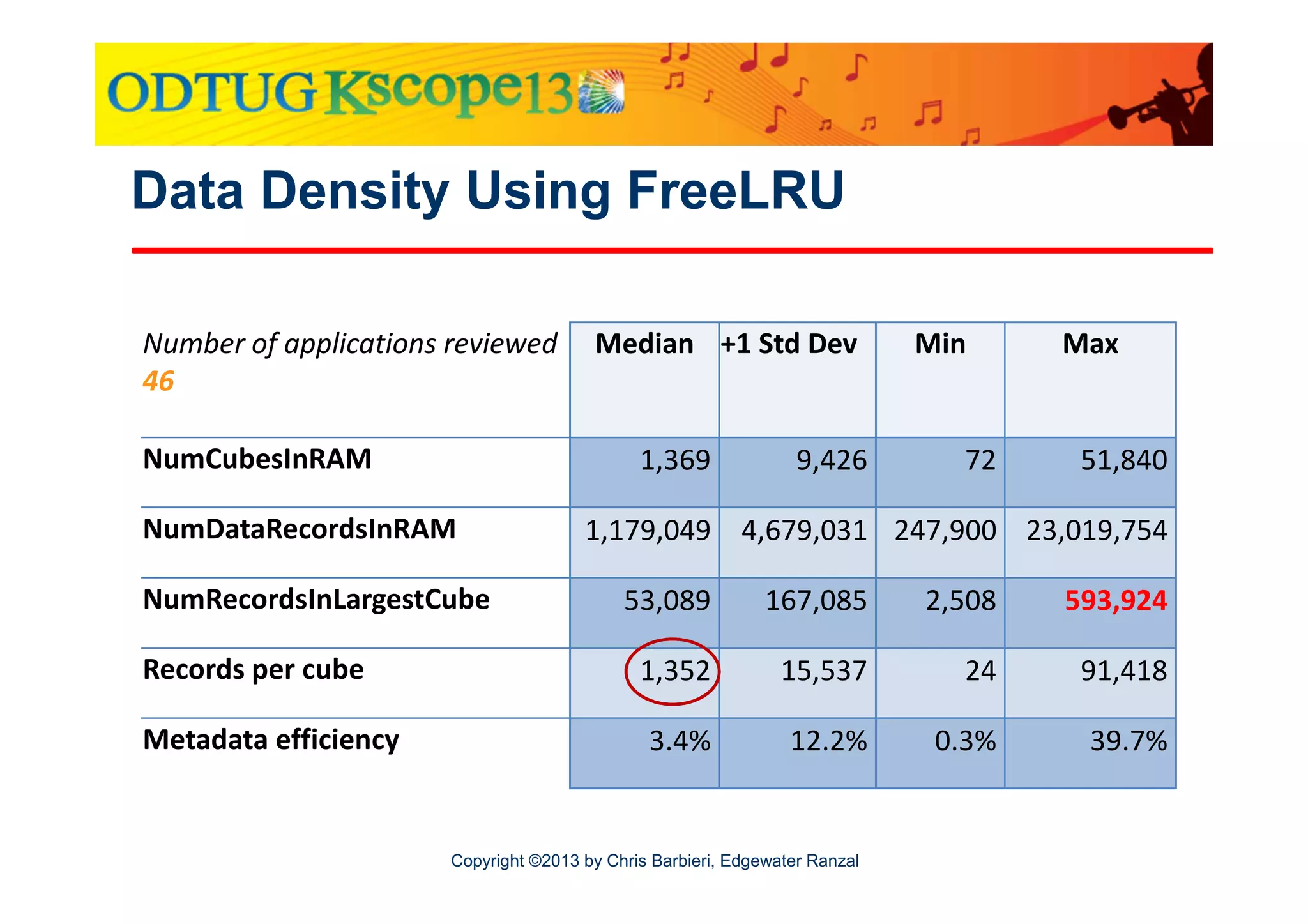 Data Density Using FreeLRU
Number of applications reviewed
46
NumCubesInRAM

1,369

NumDataRecordsInRAM
NumRecordsInLargestCube
Records per cube
Metadata efficiency

Median +1 Std Dev

9,426

Min

72

Max

51,840

1,179,049 4,679,031 247,900 23,019,754
53,089

167,085

2,508

593,924

1,352

15,537

24

91,418

3.4%

12.2%

0.3%

39.7%

Copyright ©2013 by Chris Barbieri, Edgewater Ranzal

 