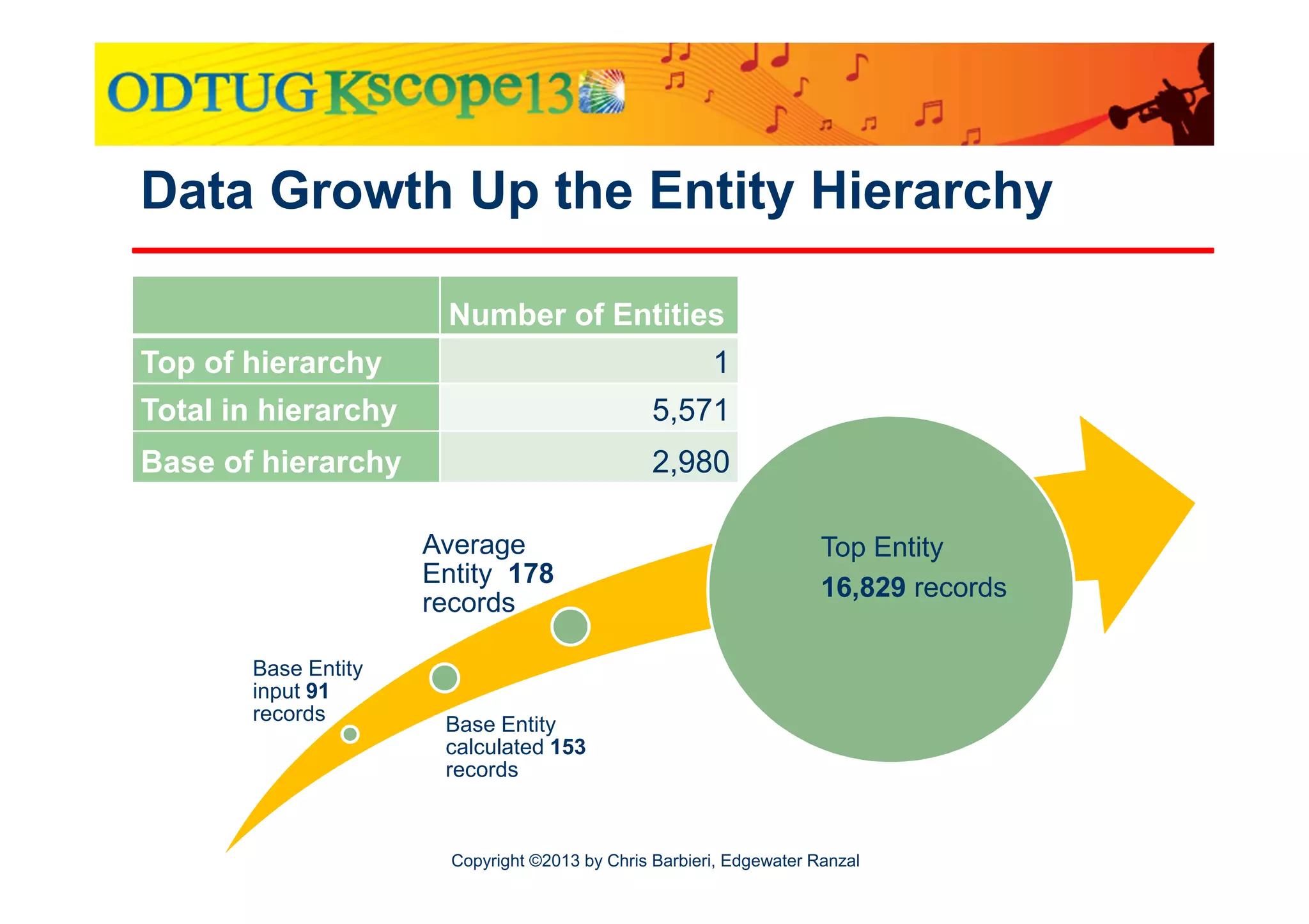 Data Growth Up the Entity Hierarchy
Number of Entities
Top of hierarchy

1

Total in hierarchy

5,571

Base of hierarchy

2,980
Average
Entity 178
records

Base Entity
input 91
records

Top Entity
16,829 records

Base Entity
calculated 153
records

Copyright ©2013 by Chris Barbieri, Edgewater Ranzal

 