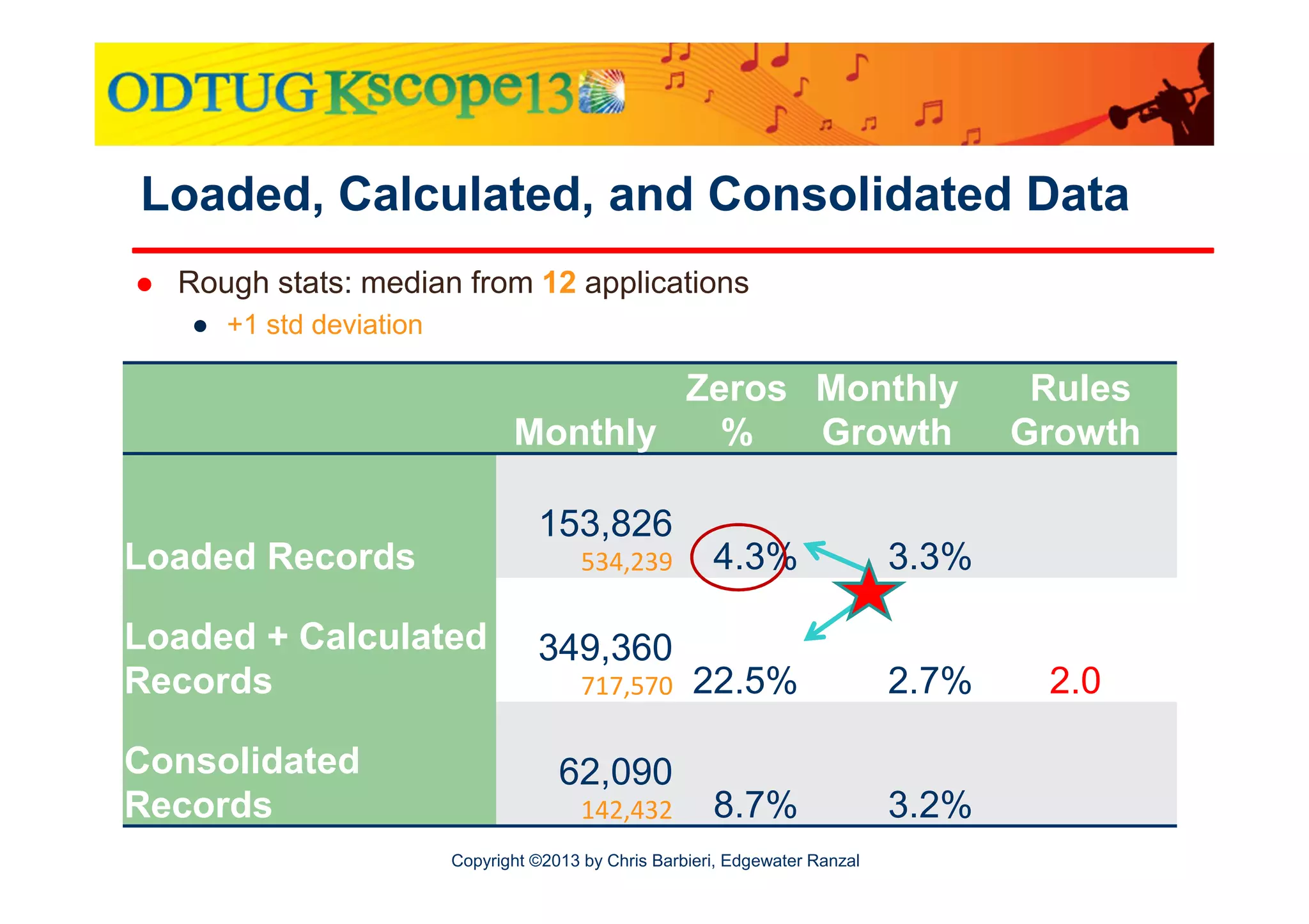 Loaded, Calculated, and Consolidated Data
Rough stats: median from 12 applications
● +1 std deviation

Zeros Monthly
Monthly
%
Growth
153,826

Loaded Records

534,239

Loaded + Calculated
Records
Consolidated
Records

349,360
717,570

62,090
142,432

4.3%

3.3%

22.5%

2.7%

8.7%

3.2%

Rules
Growth

Copyright ©2013 by Chris Barbieri, Edgewater Ranzal

2.0

 