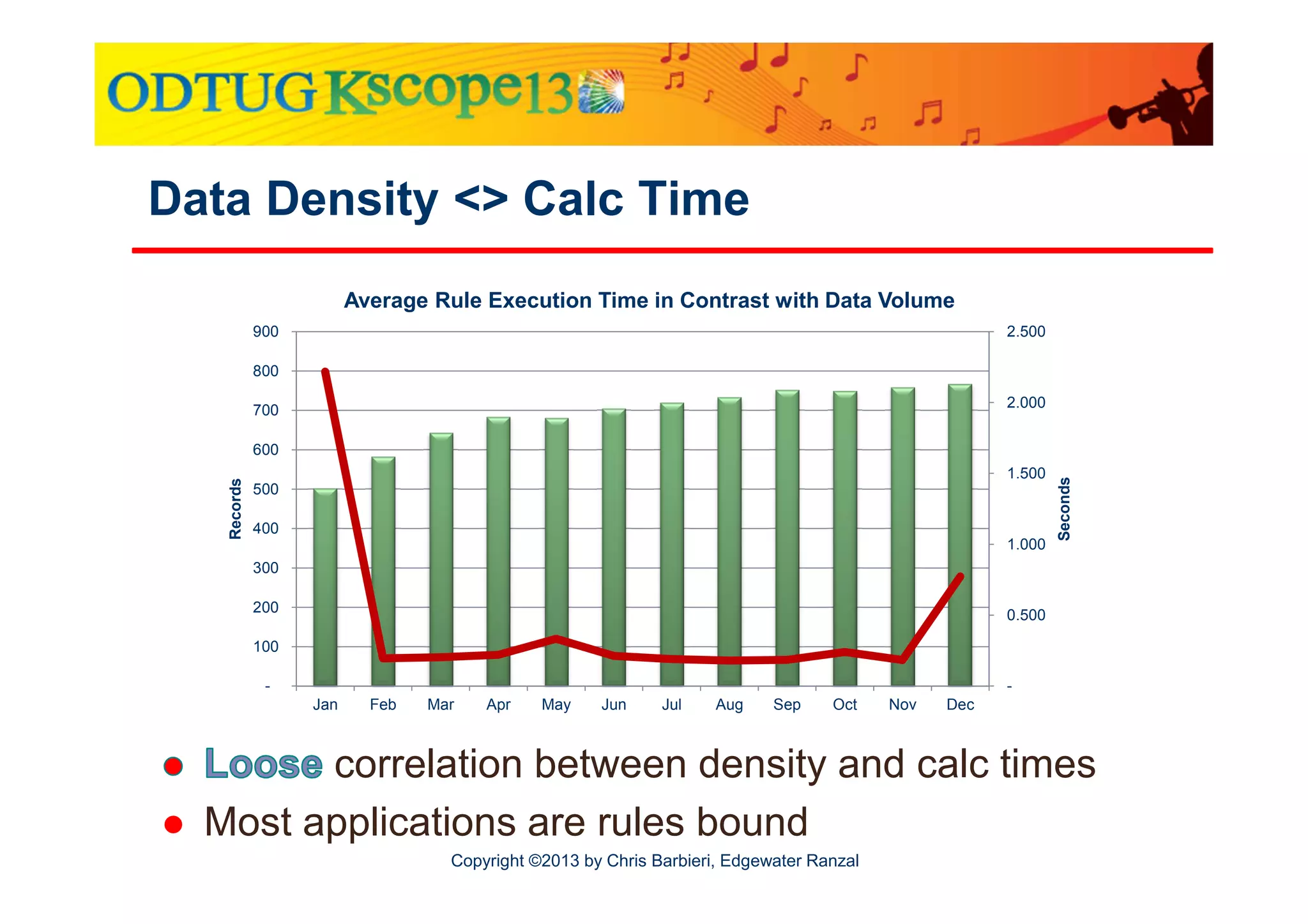 Data Density <> Calc Time
Average Rule Execution Time in Contrast with Data Volume
2.500

900
800

2.000

700

1.500
500
400
1.000

Seconds

Records

600

300
200

0.500

100
-

Jan

Feb

Mar

Apr

May

Jun

Jul

Aug

Sep

Oct

Nov

Dec

correlation between density and calc times
Most applications are rules bound
Copyright ©2013 by Chris Barbieri, Edgewater Ranzal

 