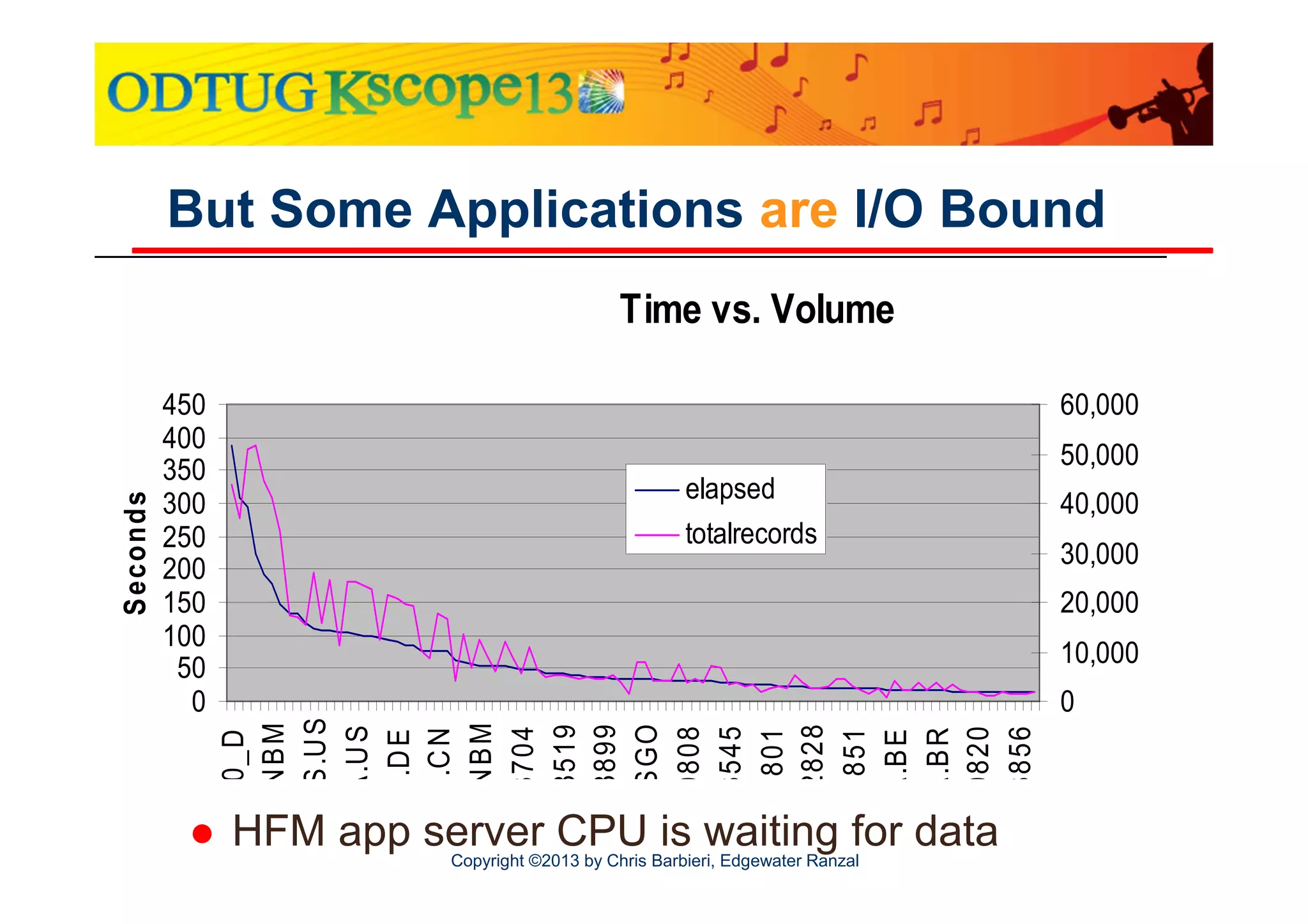450
400
350
300
250
200
150
100
50
0
3820.83820_D
FR .FR _N B M
_R E GION S .U S
U S C A .U S
E ME A .D E
A P .C N
C Z .C Z_N B M
E _N B M.83704
R _N B M.83519
TH .83899
U S .U S GO
U S .80808
B R .83545
0.83820_1801
OTH A P .82828
0.83820_1851
E ME A .B E
LA .B R
U S .80820
A R .83856

S econds

But Some Applications are I/O Bound
Time vs. Volume
60,000

50,000

elapsed

totalrecords

HFM app server CPU is waiting for data
Copyright ©2013 by Chris Barbieri, Edgewater Ranzal

40,000

30,000

20,000

10,000

0

 