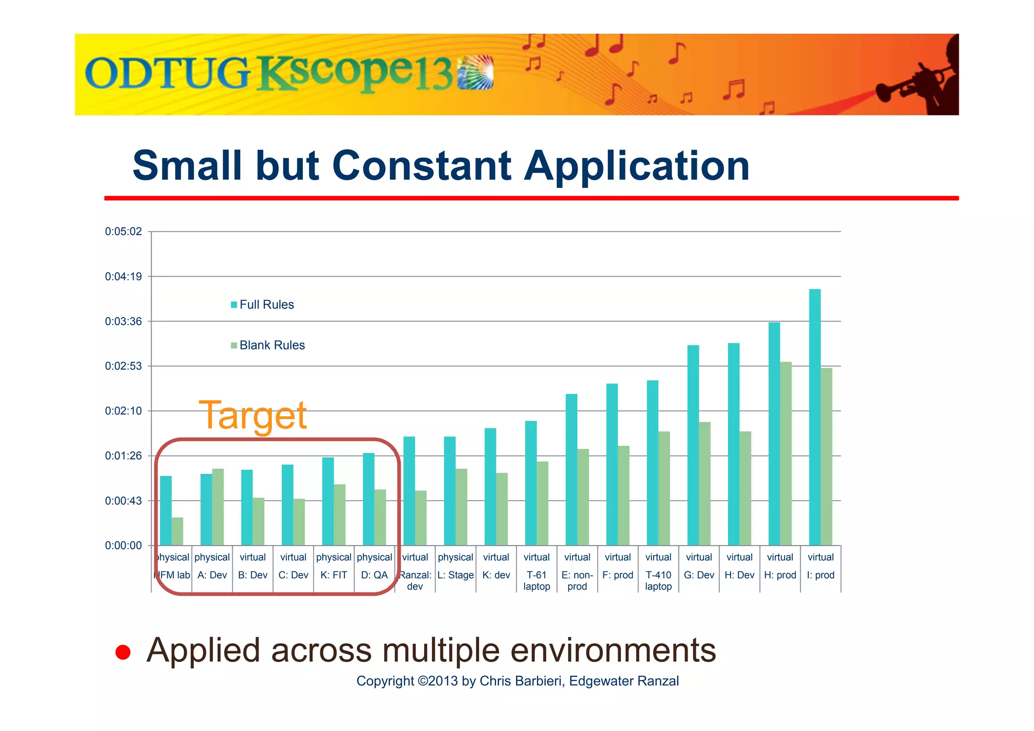 Small but Constant Application
0:05:02

0:04:19

Full Rules
0:03:36

Blank Rules
0:02:53

0:02:10

Target

0:01:26

0:00:43

0:00:00
physical physical virtual

virtual physical physical virtual physical virtual

virtual

virtual

virtual

virtual

virtual

virtual

HFM lab A: Dev

C: Dev

T-61
laptop

E: non- F: prod
prod

T-410
laptop

G: Dev

H: Dev H: prod

B: Dev

K: FIT

D: QA

Ranzal: L: Stage K: dev
dev

Applied across multiple environments
Copyright ©2013 by Chris Barbieri, Edgewater Ranzal

virtual

virtual
I: prod

 