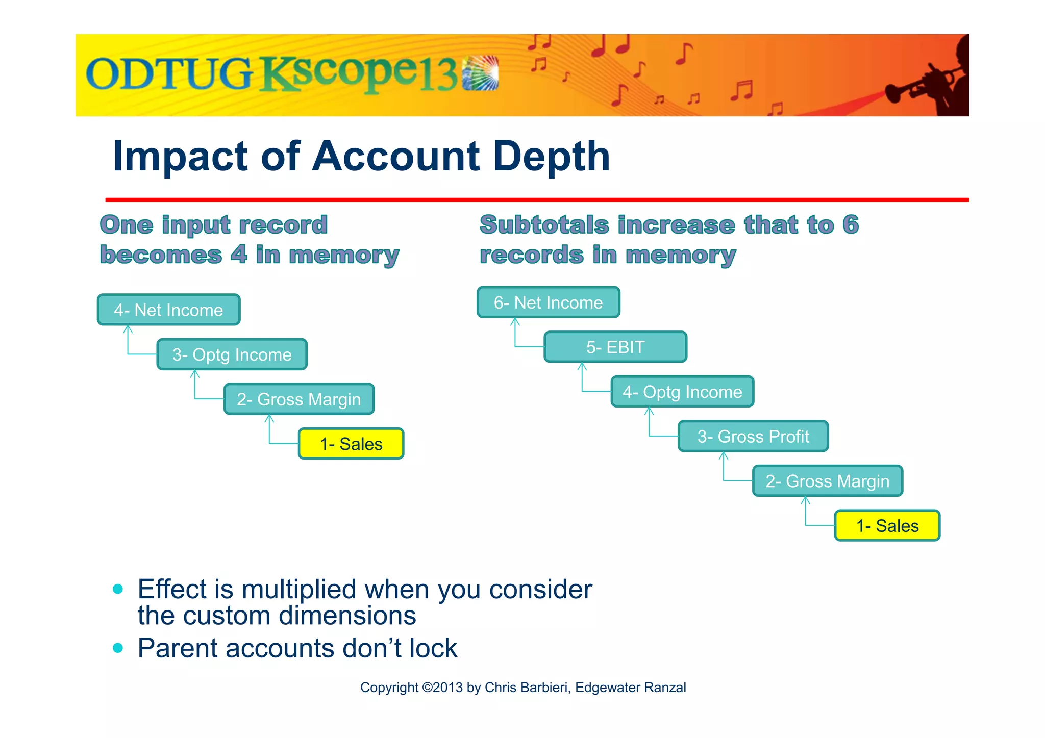 Impact of Account Depth

6- Net Income

4- Net Income

5- EBIT

3- Optg Income
2- Gross Margin

4- Optg Income

1- Sales

3- Gross Profit
2- Gross Margin
1- Sales

Effect is multiplied when you consider
the custom dimensions
Parent accounts don’t lock
Copyright ©2013 by Chris Barbieri, Edgewater Ranzal

 
