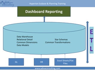 Hyperion Essbase & Planning Training
www.adivaconsulting.com10
Data Warehouse
Relational Detail Star Schemas
Common Dimensions Common Transformations
Data Models
GL
Excel Sheets/Flat
Files
HR
Dashboard Reporting
 