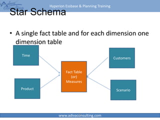 Hyperion Essbase & Planning Training
www.adivaconsulting.com
Star Schema
• A single fact table and for each dimension one
dimension table
16
Fact Table
(or)
Measures
Time
Product Scenario
Customers
 