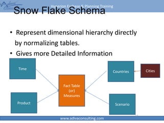 Hyperion Essbase & Planning Training
www.adivaconsulting.com
Snow Flake Schema
• Represent dimensional hierarchy directly
by normalizing tables.
• Gives more Detailed Information
17
Fact Table
(or)
Measures
Time
Product Scenario
Countries Cities
 