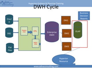 Hyperion Essbase & Planning Training
www.adivaconsulting.com
DWH Cycle
19
Oracl
e
Flat
Files
DB2
Staging
Area ETL Enterprise
DWH
DM1
DM3
DM2
OLAP
Business
Decision
Reports
Hyperion
Resource
MDM /
DRM
 
