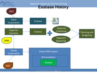 Hyperion Essbase & Planning Training
www.adivaconsulting.com
Essbase History
Arbor
Corporation
Essbase
1992
Hyperion
Solutions
1998
Essbase
Hyperion
Enterprise
Hyperion
Reporting
Planning and
Budgeting
Oracle
Corporation
Oracle EPM System
BI Foundation
Essbase
2007
26
 