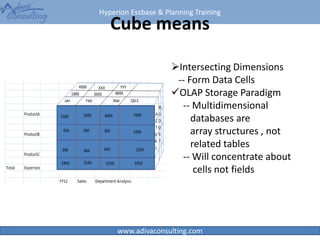 Hyperion Essbase & Planning Training
www.adivaconsulting.com
Cube means
27
Intersecting Dimensions
-- Form Data Cells
OLAP Storage Paradigm
-- Multidimensional
databases are
array structures , not
related tables
-- Will concentrate about
cells not fields
 