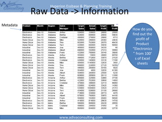 Hyperion Essbase & Planning Training
www.adivaconsulting.com
Raw Data -> Information
3
How do you
find out the
profit of
Product
“Electronics
” from 100’
s of Excel
sheets
Metadata
 